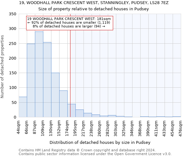 19, WOODHALL PARK CRESCENT WEST, STANNINGLEY, PUDSEY, LS28 7EZ: Size of property relative to detached houses in Pudsey