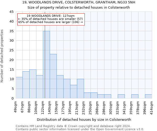 19, WOODLANDS DRIVE, COLSTERWORTH, GRANTHAM, NG33 5NH: Size of property relative to detached houses in Colsterworth