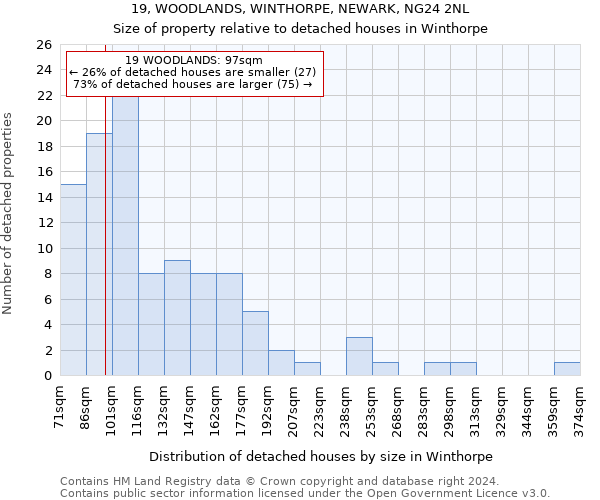 19, WOODLANDS, WINTHORPE, NEWARK, NG24 2NL: Size of property relative to detached houses in Winthorpe