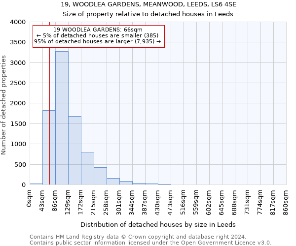 19, WOODLEA GARDENS, MEANWOOD, LEEDS, LS6 4SE: Size of property relative to detached houses in Leeds
