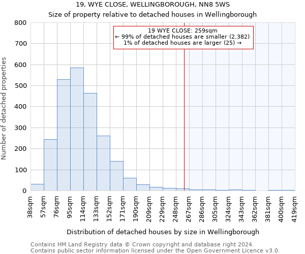 19, WYE CLOSE, WELLINGBOROUGH, NN8 5WS: Size of property relative to detached houses in Wellingborough