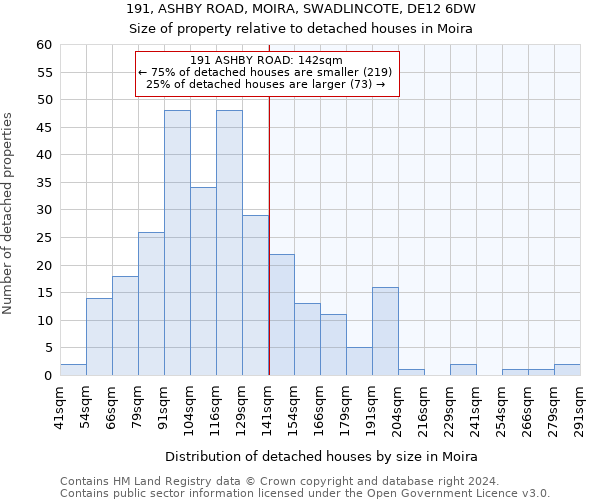 191, ASHBY ROAD, MOIRA, SWADLINCOTE, DE12 6DW: Size of property relative to detached houses in Moira