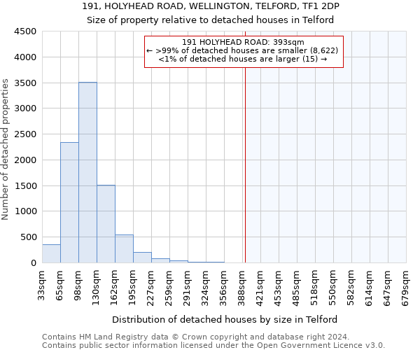 191, HOLYHEAD ROAD, WELLINGTON, TELFORD, TF1 2DP: Size of property relative to detached houses in Telford