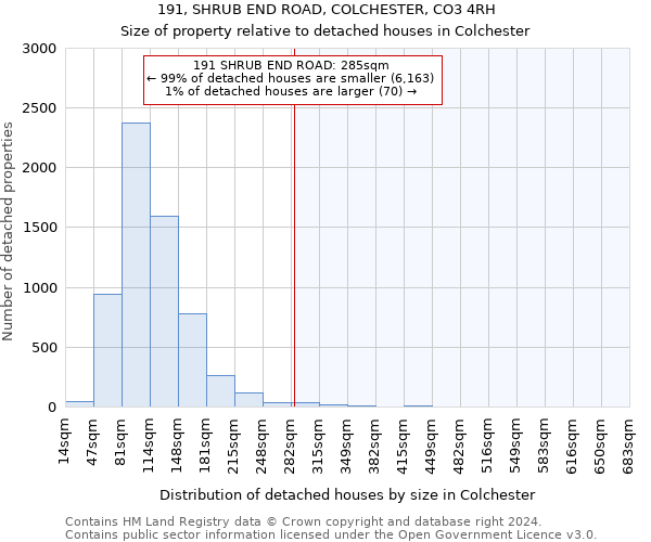 191, SHRUB END ROAD, COLCHESTER, CO3 4RH: Size of property relative to detached houses in Colchester