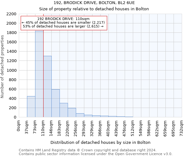 192, BRODICK DRIVE, BOLTON, BL2 6UE: Size of property relative to detached houses in Bolton