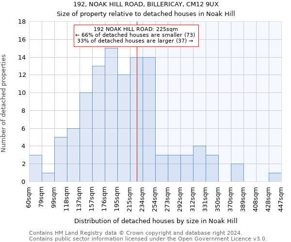 192, NOAK HILL ROAD, BILLERICAY, CM12 9UX: Size of property relative to detached houses in Noak Hill