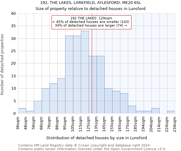 192, THE LAKES, LARKFIELD, AYLESFORD, ME20 6SL: Size of property relative to detached houses in Lunsford