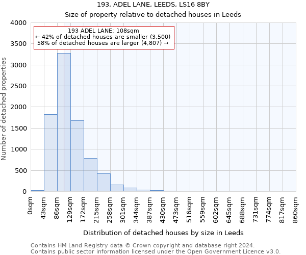 193, ADEL LANE, LEEDS, LS16 8BY: Size of property relative to detached houses in Leeds