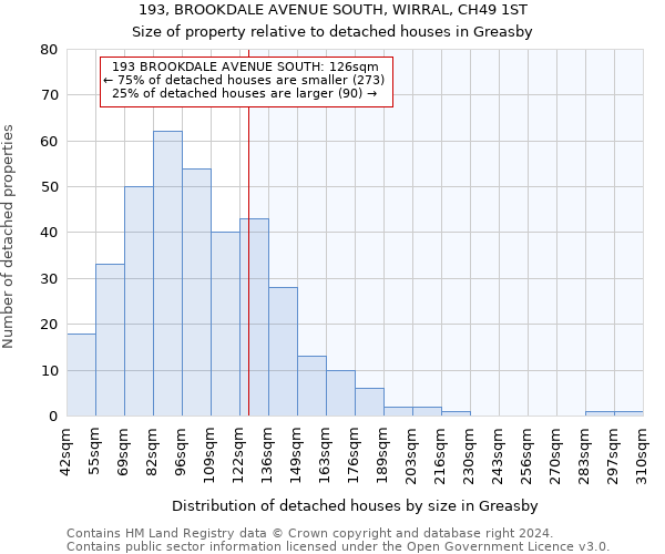 193, BROOKDALE AVENUE SOUTH, WIRRAL, CH49 1ST: Size of property relative to detached houses in Greasby
