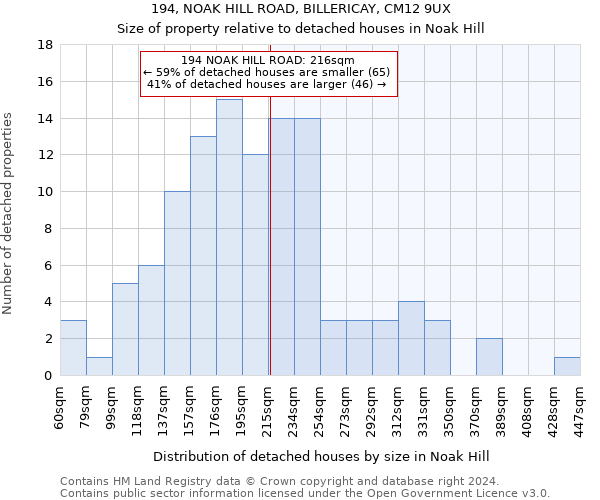 194, NOAK HILL ROAD, BILLERICAY, CM12 9UX: Size of property relative to detached houses in Noak Hill