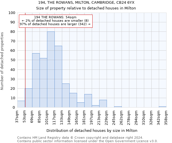 194, THE ROWANS, MILTON, CAMBRIDGE, CB24 6YX: Size of property relative to detached houses in Milton