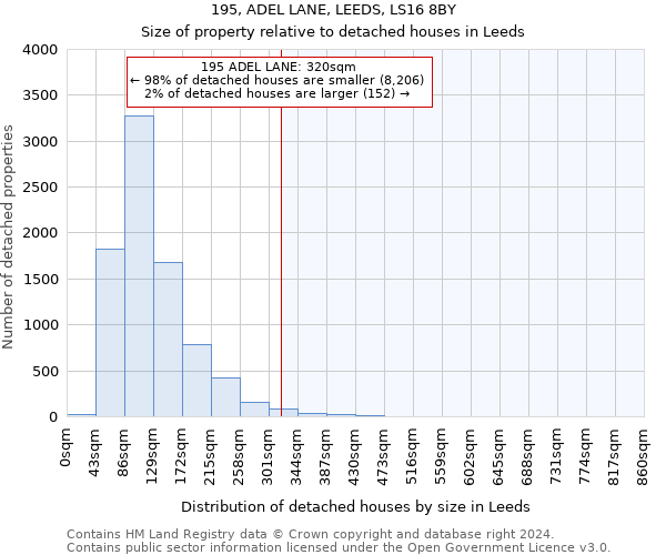195, ADEL LANE, LEEDS, LS16 8BY: Size of property relative to detached houses in Leeds