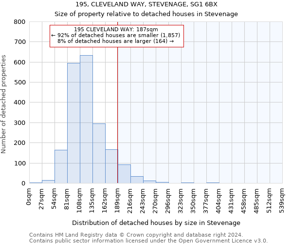 195, CLEVELAND WAY, STEVENAGE, SG1 6BX: Size of property relative to detached houses in Stevenage