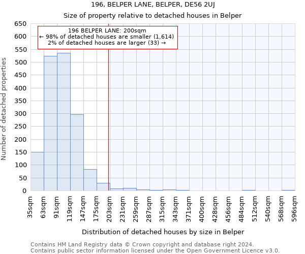 196, BELPER LANE, BELPER, DE56 2UJ: Size of property relative to detached houses in Belper