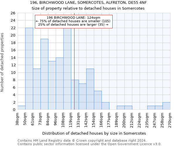 196, BIRCHWOOD LANE, SOMERCOTES, ALFRETON, DE55 4NF: Size of property relative to detached houses in Somercotes