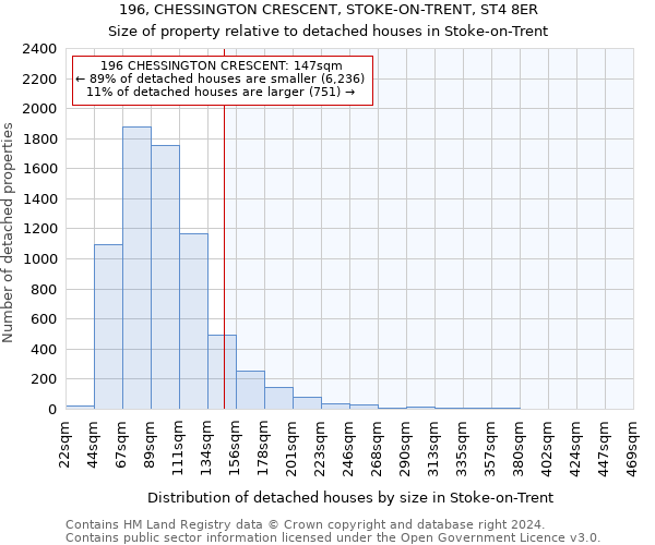 196, CHESSINGTON CRESCENT, STOKE-ON-TRENT, ST4 8ER: Size of property relative to detached houses in Stoke-on-Trent