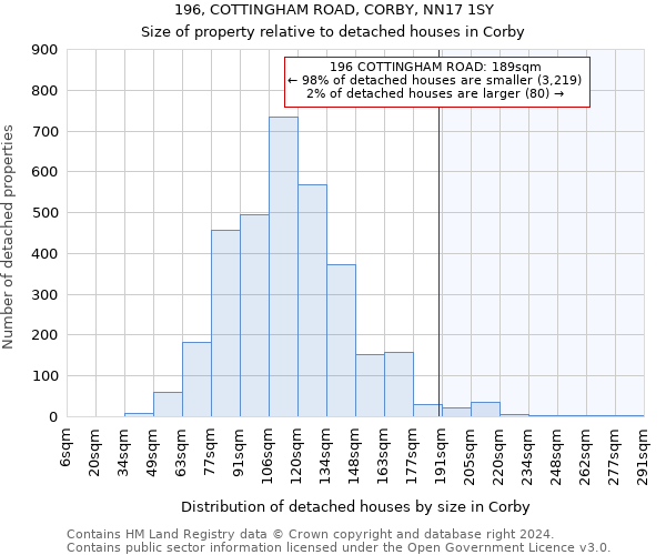 196, COTTINGHAM ROAD, CORBY, NN17 1SY: Size of property relative to detached houses in Corby