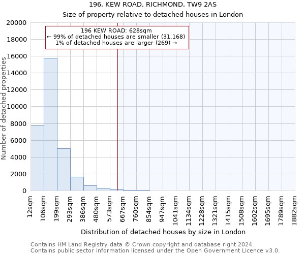 196, KEW ROAD, RICHMOND, TW9 2AS: Size of property relative to detached houses in London