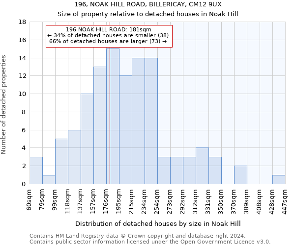 196, NOAK HILL ROAD, BILLERICAY, CM12 9UX: Size of property relative to detached houses in Noak Hill