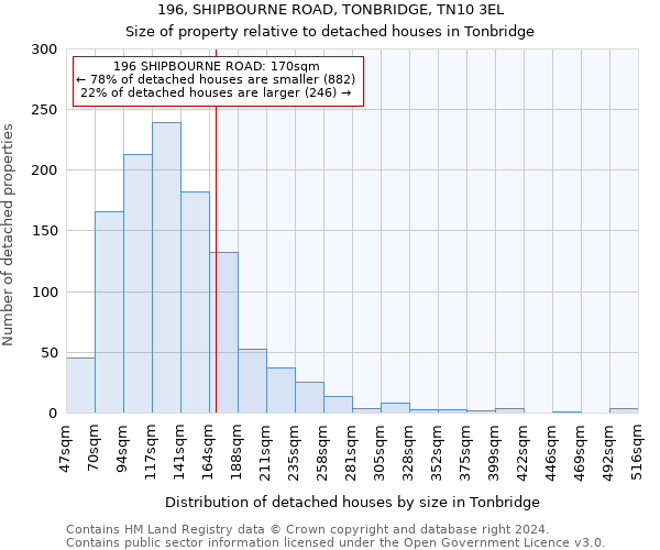 196, SHIPBOURNE ROAD, TONBRIDGE, TN10 3EL: Size of property relative to detached houses in Tonbridge