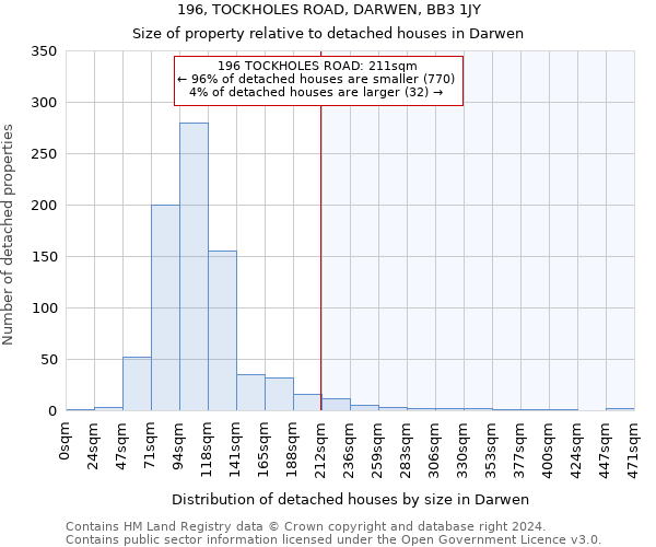 196, TOCKHOLES ROAD, DARWEN, BB3 1JY: Size of property relative to detached houses in Darwen