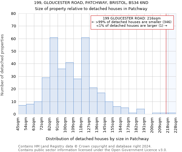 199, GLOUCESTER ROAD, PATCHWAY, BRISTOL, BS34 6ND: Size of property relative to detached houses in Patchway