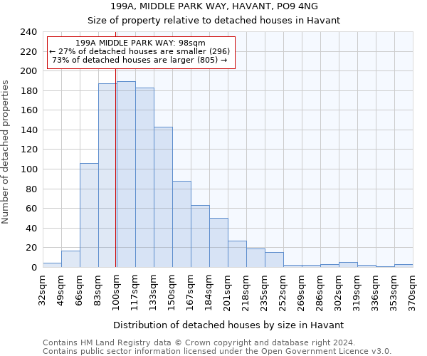 199A, MIDDLE PARK WAY, HAVANT, PO9 4NG: Size of property relative to detached houses in Havant