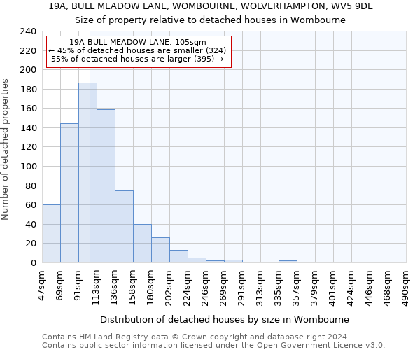 19A, BULL MEADOW LANE, WOMBOURNE, WOLVERHAMPTON, WV5 9DE: Size of property relative to detached houses in Wombourne