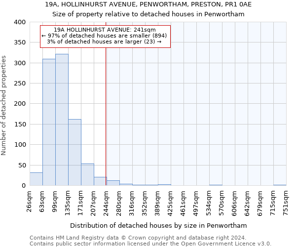 19A, HOLLINHURST AVENUE, PENWORTHAM, PRESTON, PR1 0AE: Size of property relative to detached houses in Penwortham