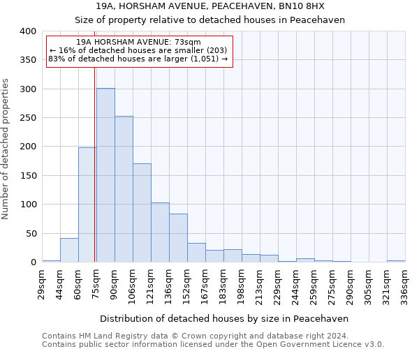19A, HORSHAM AVENUE, PEACEHAVEN, BN10 8HX: Size of property relative to detached houses in Peacehaven