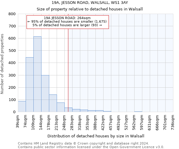 19A, JESSON ROAD, WALSALL, WS1 3AY: Size of property relative to detached houses in Walsall