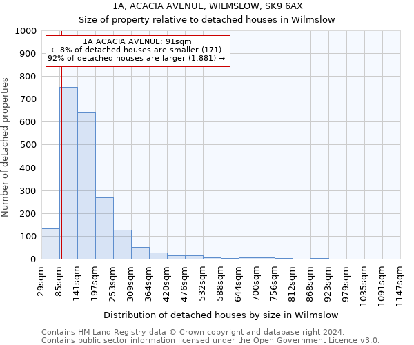 1A, ACACIA AVENUE, WILMSLOW, SK9 6AX: Size of property relative to detached houses in Wilmslow