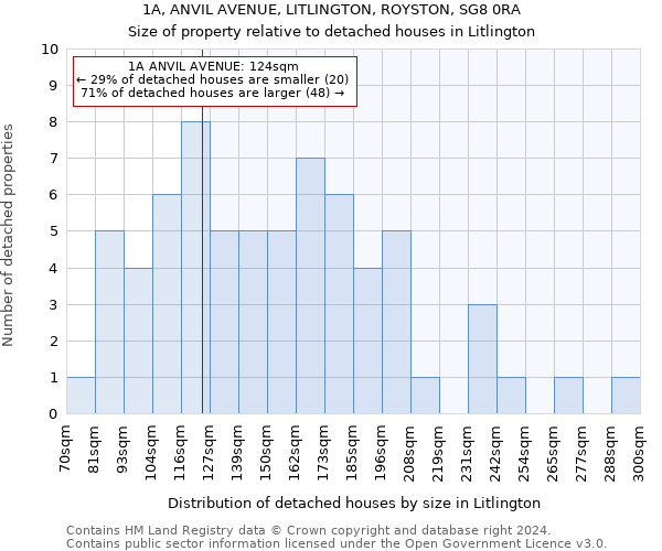1A, ANVIL AVENUE, LITLINGTON, ROYSTON, SG8 0RA: Size of property relative to detached houses in Litlington