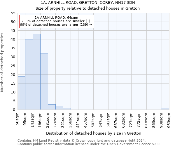 1A, ARNHILL ROAD, GRETTON, CORBY, NN17 3DN: Size of property relative to detached houses in Gretton