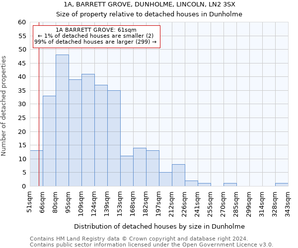 1A, BARRETT GROVE, DUNHOLME, LINCOLN, LN2 3SX: Size of property relative to detached houses in Dunholme
