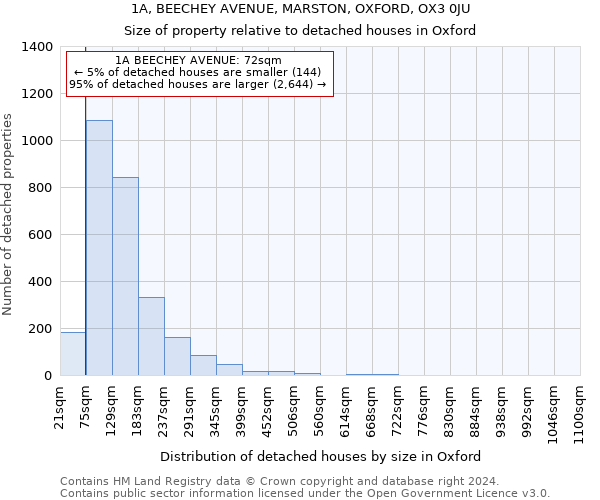 1A, BEECHEY AVENUE, MARSTON, OXFORD, OX3 0JU: Size of property relative to detached houses in Oxford