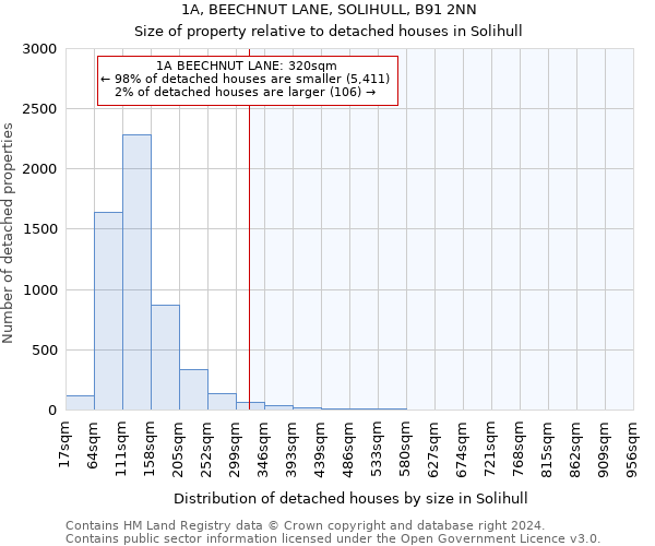 1A, BEECHNUT LANE, SOLIHULL, B91 2NN: Size of property relative to detached houses in Solihull