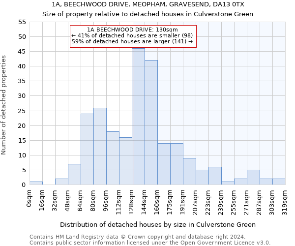 1A, BEECHWOOD DRIVE, MEOPHAM, GRAVESEND, DA13 0TX: Size of property relative to detached houses in Culverstone Green