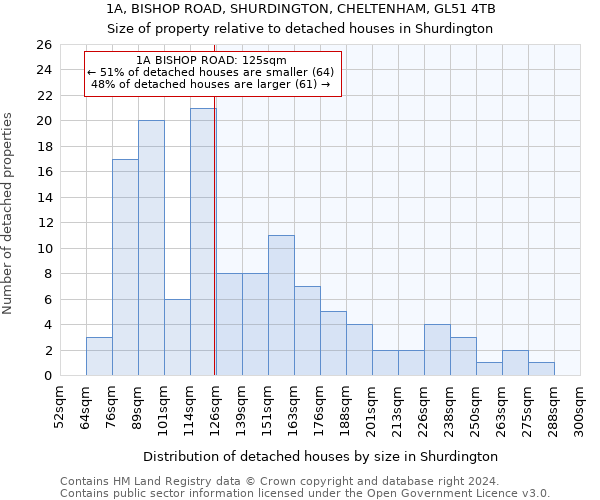 1A, BISHOP ROAD, SHURDINGTON, CHELTENHAM, GL51 4TB: Size of property relative to detached houses in Shurdington