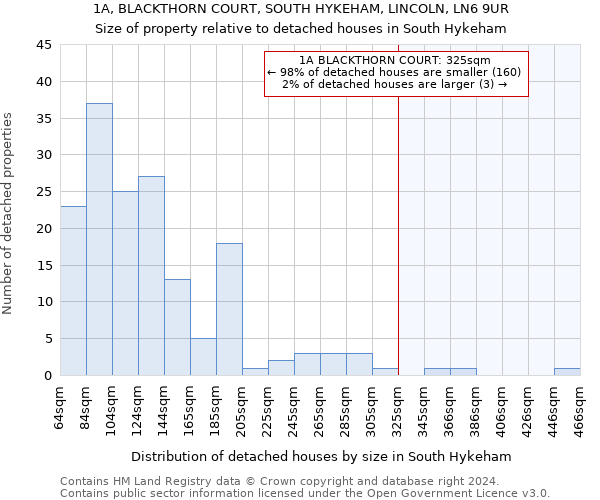 1A, BLACKTHORN COURT, SOUTH HYKEHAM, LINCOLN, LN6 9UR: Size of property relative to detached houses in South Hykeham