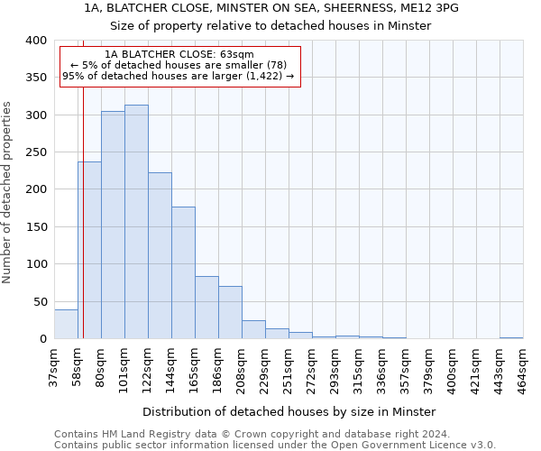 1A, BLATCHER CLOSE, MINSTER ON SEA, SHEERNESS, ME12 3PG: Size of property relative to detached houses in Minster