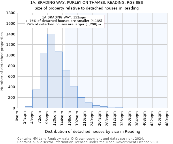 1A, BRADING WAY, PURLEY ON THAMES, READING, RG8 8BS: Size of property relative to detached houses in Reading