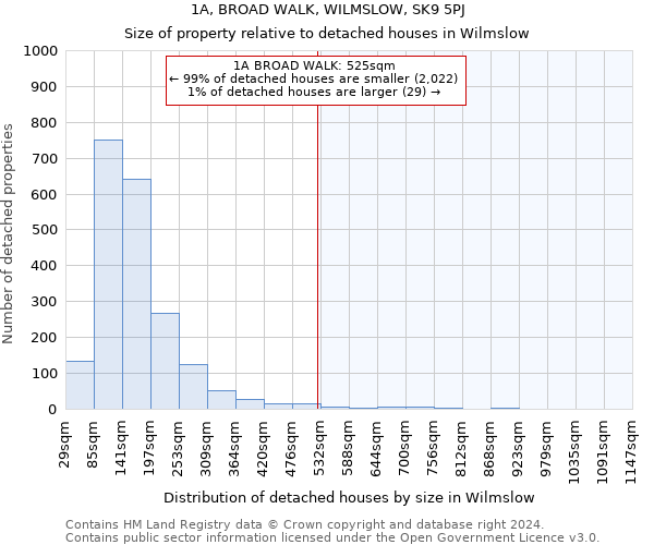 1A, BROAD WALK, WILMSLOW, SK9 5PJ: Size of property relative to detached houses in Wilmslow