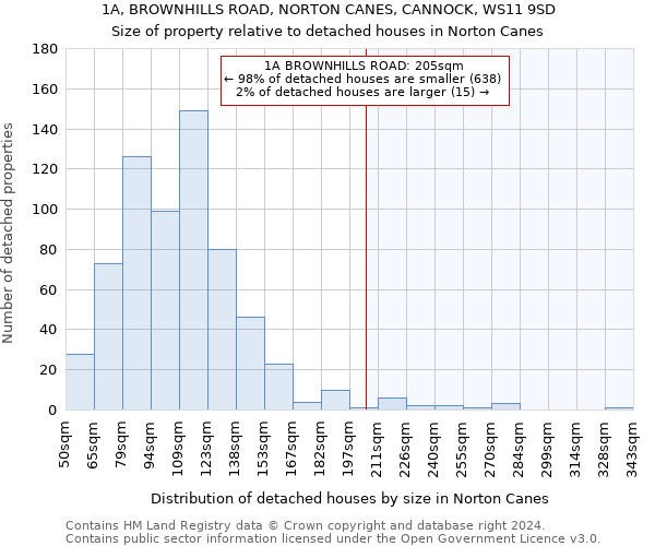 1A, BROWNHILLS ROAD, NORTON CANES, CANNOCK, WS11 9SD: Size of property relative to detached houses in Norton Canes
