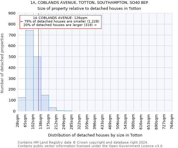 1A, COBLANDS AVENUE, TOTTON, SOUTHAMPTON, SO40 8EP: Size of property relative to detached houses in Totton