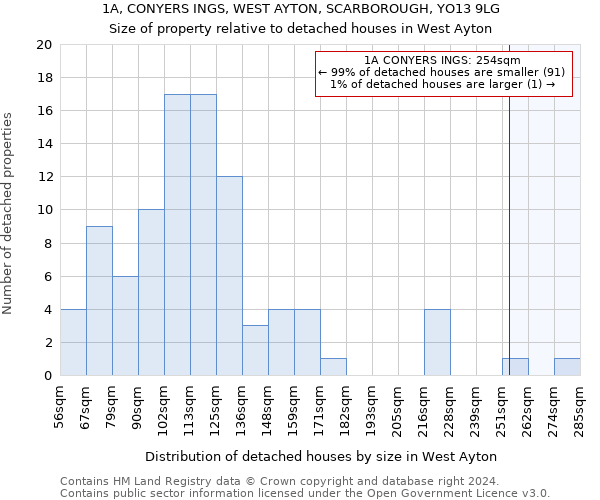 1A, CONYERS INGS, WEST AYTON, SCARBOROUGH, YO13 9LG: Size of property relative to detached houses in West Ayton