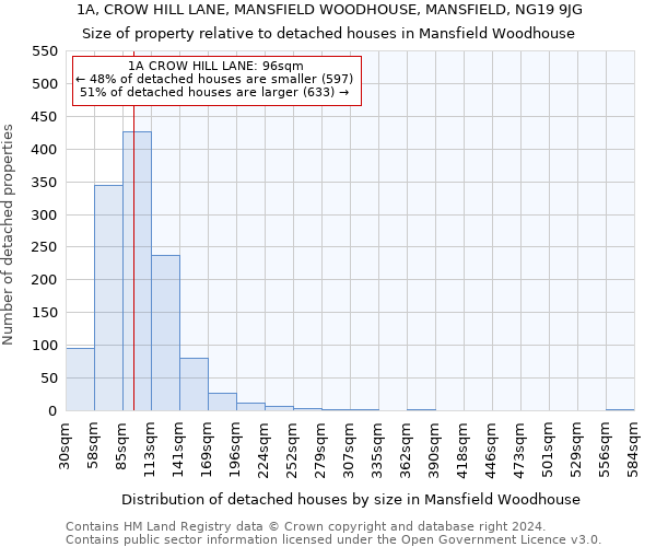 1A, CROW HILL LANE, MANSFIELD WOODHOUSE, MANSFIELD, NG19 9JG: Size of property relative to detached houses in Mansfield Woodhouse