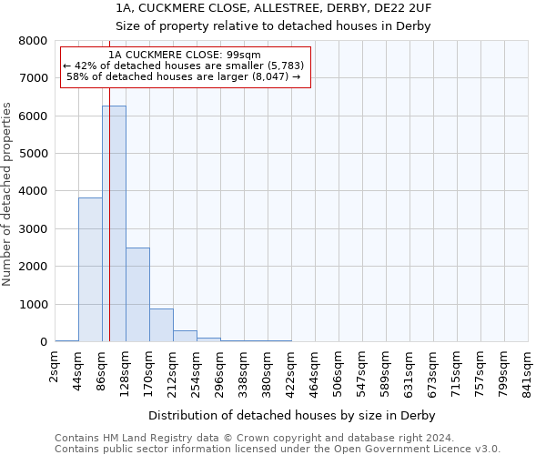 1A, CUCKMERE CLOSE, ALLESTREE, DERBY, DE22 2UF: Size of property relative to detached houses in Derby