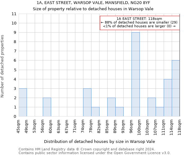 1A, EAST STREET, WARSOP VALE, MANSFIELD, NG20 8YF: Size of property relative to detached houses in Warsop Vale