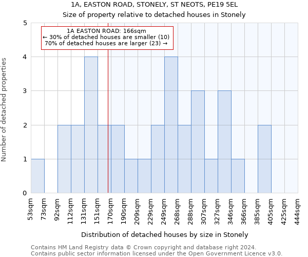 1A, EASTON ROAD, STONELY, ST NEOTS, PE19 5EL: Size of property relative to detached houses in Stonely